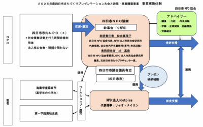 第２回まちづくりプレゼン大会の提案を募集します
